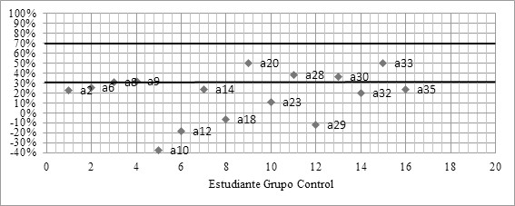 Niveles de Hake obtenidos
por los estudiantes del grupo control