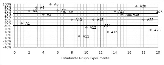  Niveles
de Hake obtenidos por los estudiantes del grupo experimental