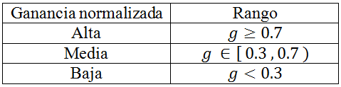 Niveles de entendimiento de Hake