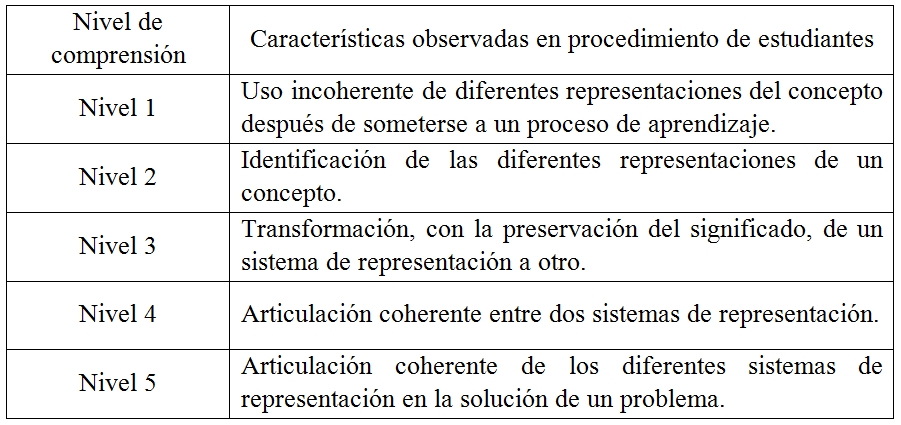 Niveles de comprensión de
Hitt