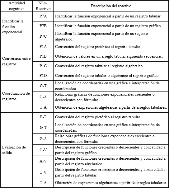 Reactivos de la evaluación para determinar características en cada nivel de entendimiento de
Hitt