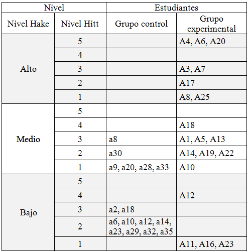 Clasificación del nivel de entendimiento de Hake y Hitt para los estudiantes de los grupos control y experimental
