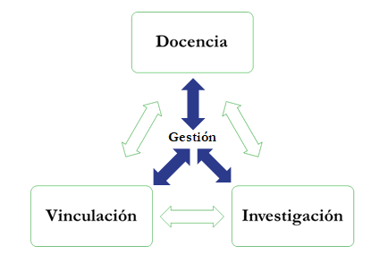 Articulación
de las funciones sustantivas en la uvi.