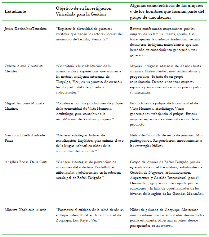  Información
sobre la Investigación Vinculada de estudiantes de la uvi,

generación 2012-2016