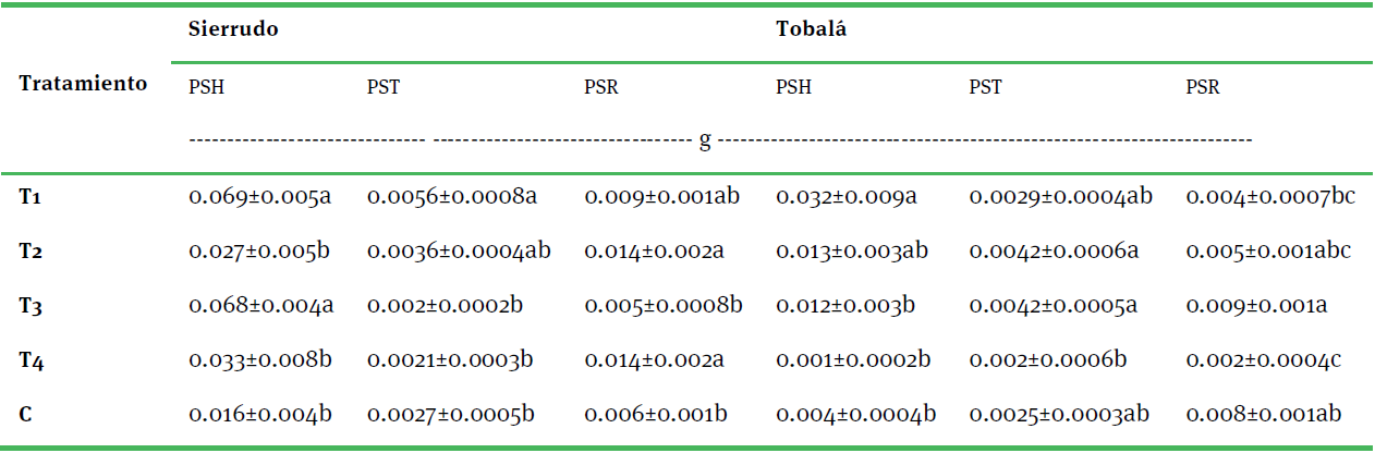  Efecto de coinóculos
bacterianos solubilizadores de fosfato en el peso seco de hoja (psh),
peso seco de tallo (pst) y peso
seco de raíz (psr) en plántulas
de agave sierrudo y tobalá