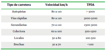 Clasificación de
las carreteras