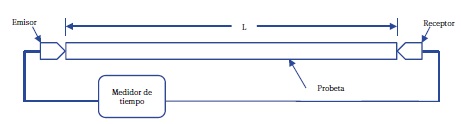 Pruebas de ultrasonido. L = Longitud de la probeta