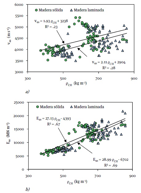 Correlaciones y coeficientes de determinacin (R2) para madera slida y laminada entre: a) velocidades del ultrasonido (vus) y b) mdulos dinmicos (Eus), ambos en funcin de las densidades aparentes (ρCH)