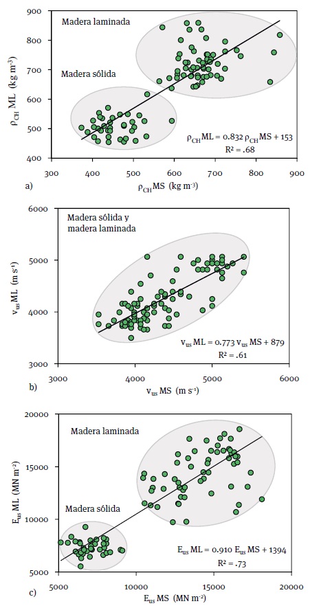 Correlaciones y coeficientes de determinacin (R2) entre madera laminada en funcin de madera slida de: a) densidades aparentes (ρCH), b) velocidades del ultrasonido (vus), y c) mdulos dinmicos (Eus)