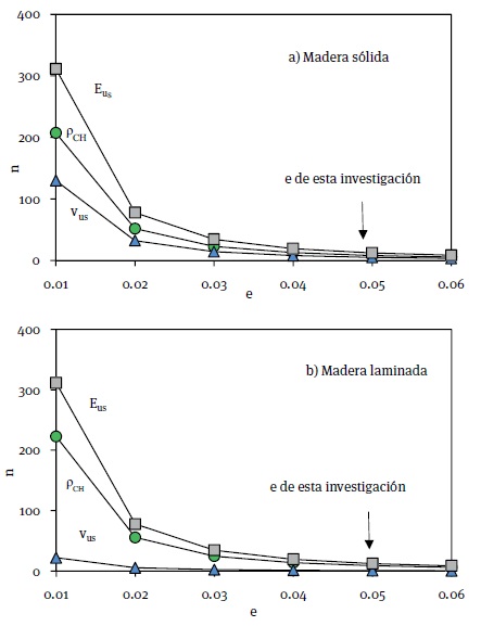 Convergencia del tamao de la muestra (n) en funcin del error de estimacin aceptable (e). Ejemplo para E. cyclocarpum: a) madera slida y b) madera laminada