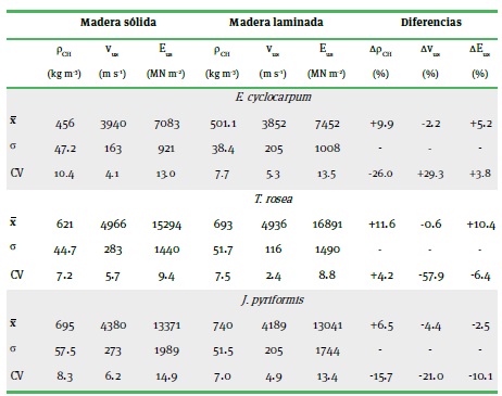 Densidad aparente, velocidad del ultrasonido y mdulo dinmico