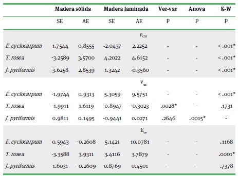 Resultados del anlisis estadstico