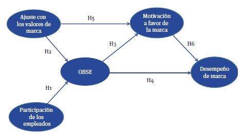 Modelo conceptual