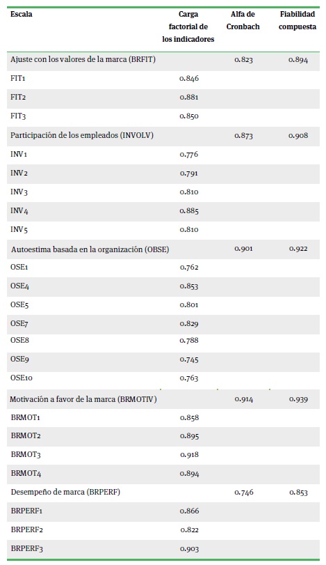 Carga factorial de los indicadores, Alfa de Cronbach y Fiabilidad compuesta