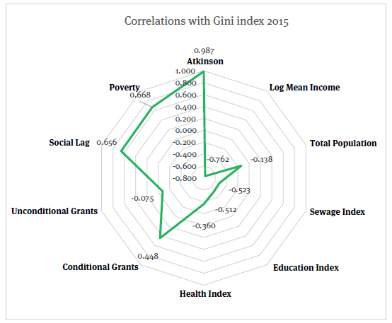 Pearson correlations for all features