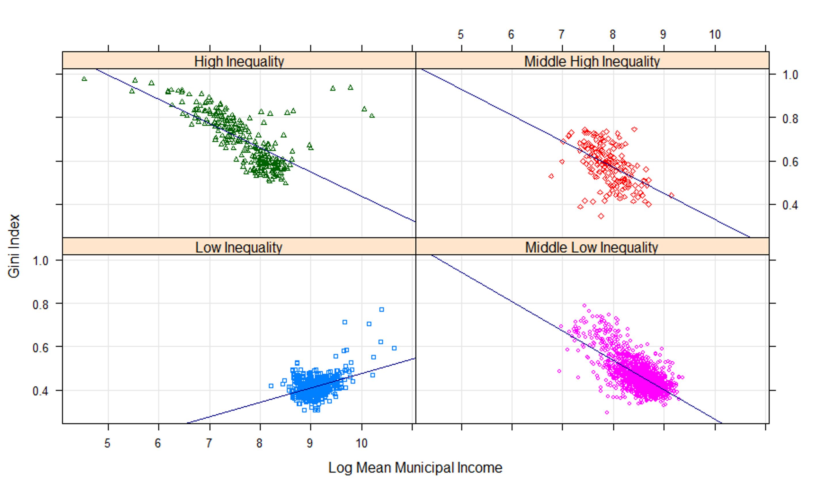 Municipal income inequality and mean household income: by group