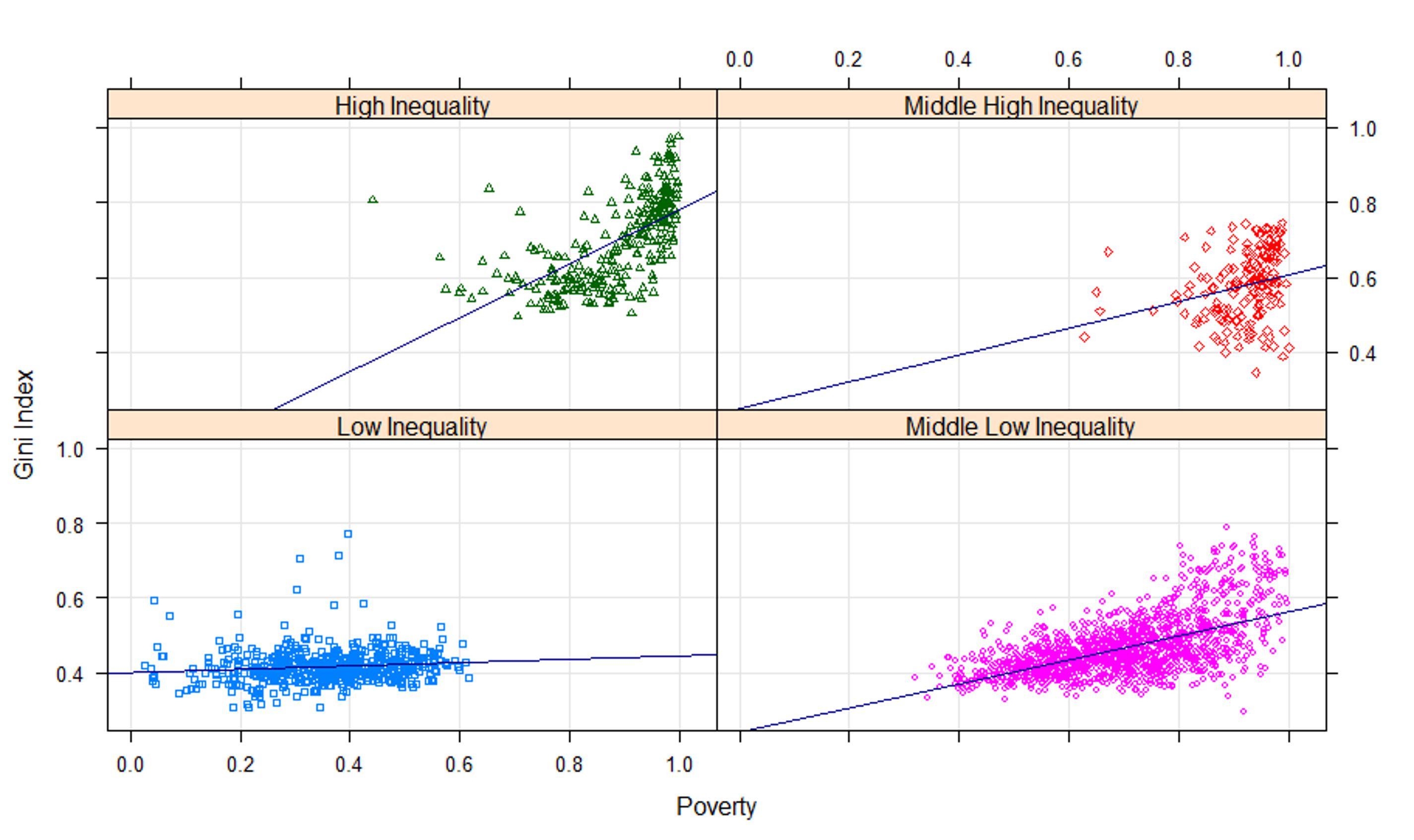 Poverty and income inequality: by group