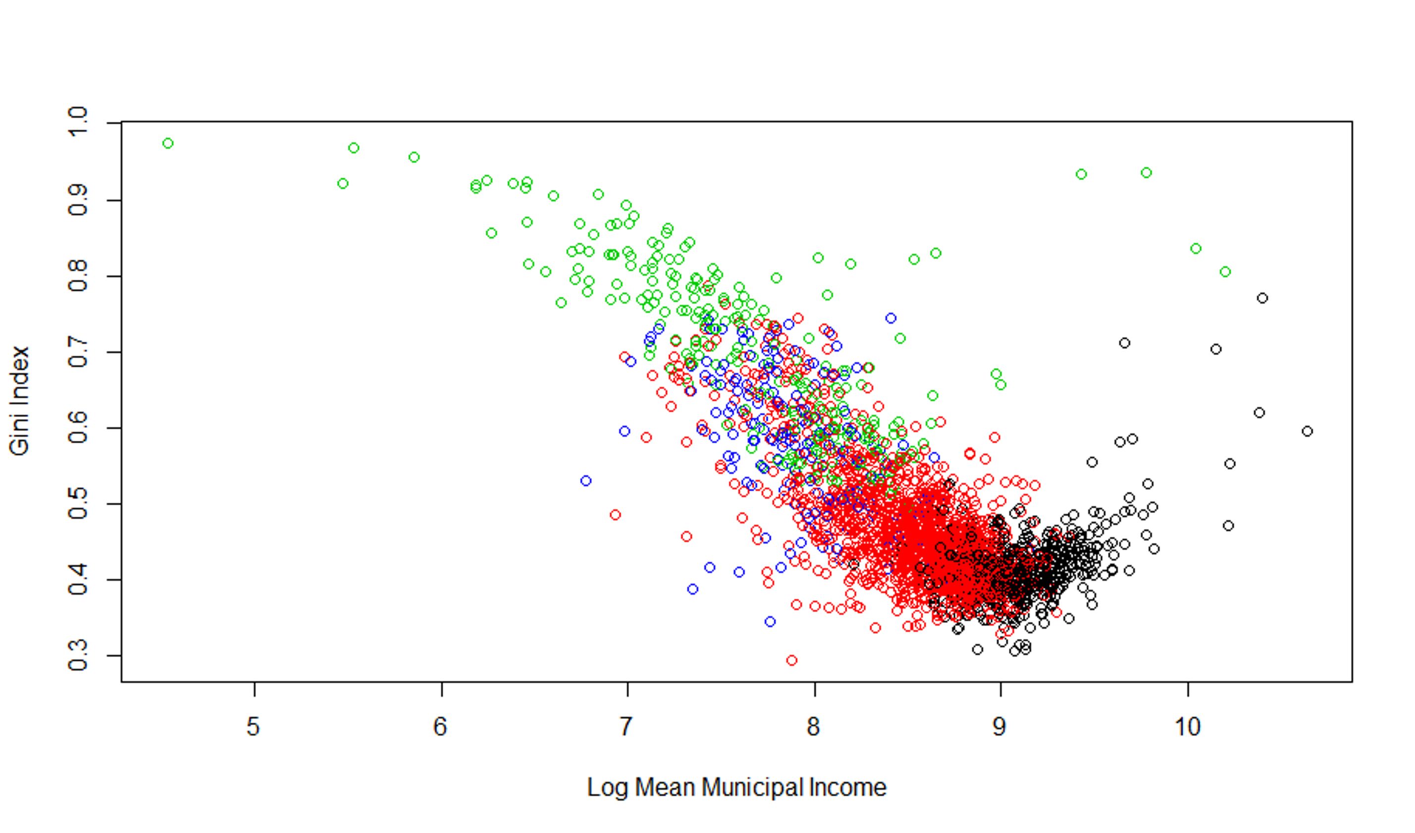 Municipal income inequality and mean household income by groups 