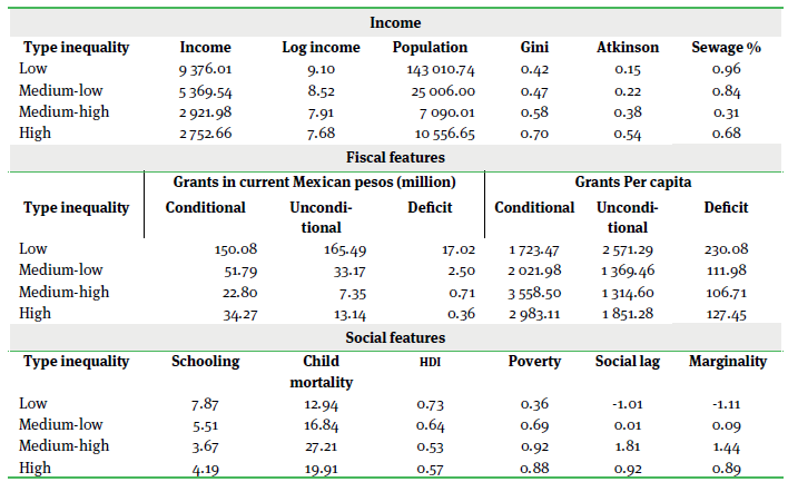 Average features by inequality group 2015