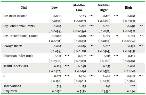 Two Stage Least Squares regression by group
