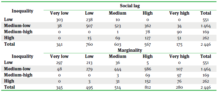 Classification of number municipalities with Inequality vs social lag and vs marginality