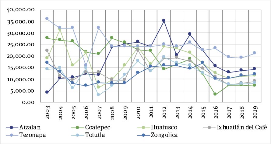 Comportamiento histórico de la producción de café en Veracruz, principales municipios productores, de 2003 a 2019 (toneladas)