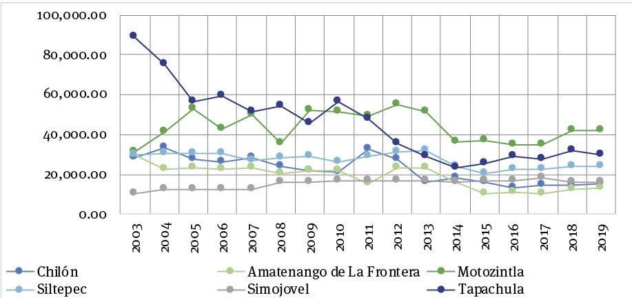 Comportamiento histórico de la producción de café en Chiapas, principales municipios productores, de 2003 a 2019 (toneladas)