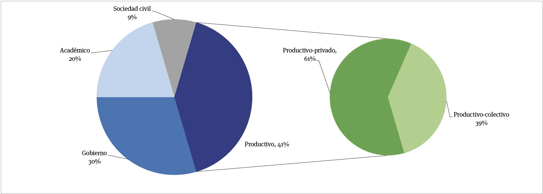 Porcentaje de participación de stakeholders en el diseño de la nom para la doCafé Veracruz