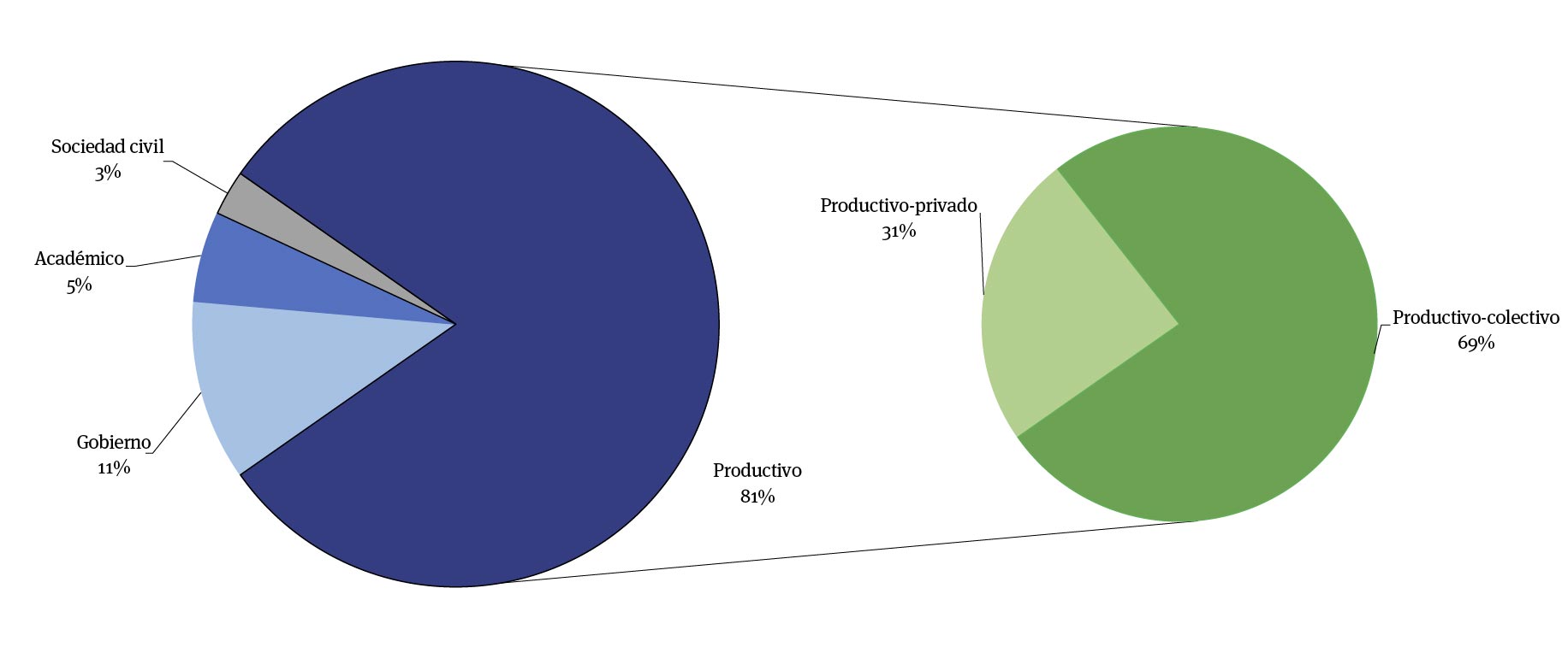 Porcentaje de participación de stakeholders en el diseño de la nom para la do Café Chiapas