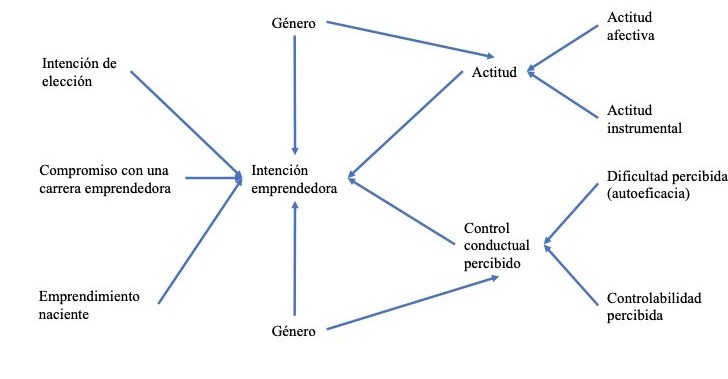 Modelo para el análisis de la intención emprendedora (integra la propuesta de Ajzen y Vamvaka et al.)