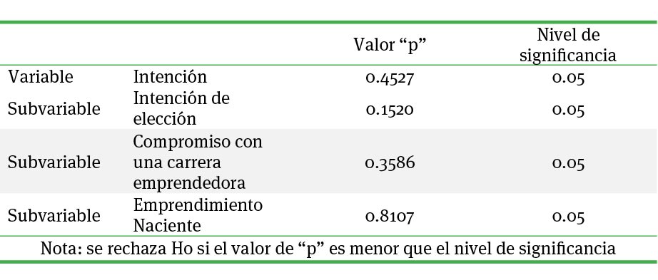 Prueba de Hipótesis utilizando la distribución “t” para la Variable Intención