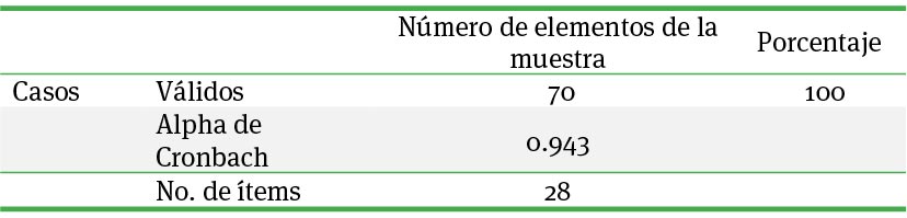 Estadísticas de fiabilidad correspondientes a las siete variables y 28 ítems del cuestionario elaborado por Vamvaka et al. (2020), que se aplicó a 70 estudiantes de la Facultad de Contaduría Pública de la buap en el periodo primavera 2021