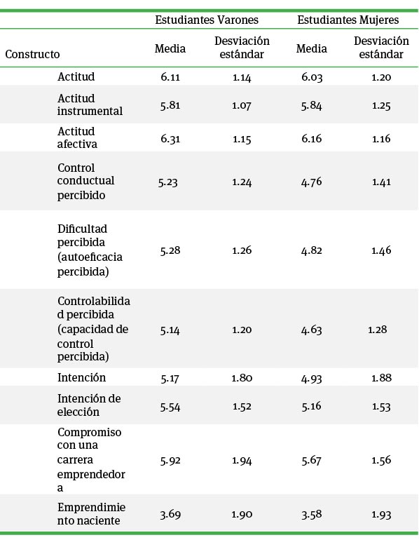 Medias y desviaciones estándar de actitud, control conductual percibido e intención correspondientes a los estudiantes mexicanos de la Facultad de Contaduría Pública de la buap