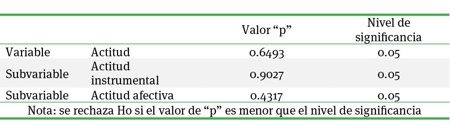 Prueba de Hipótesis utilizando la distribución “t” para la Variable Actitud