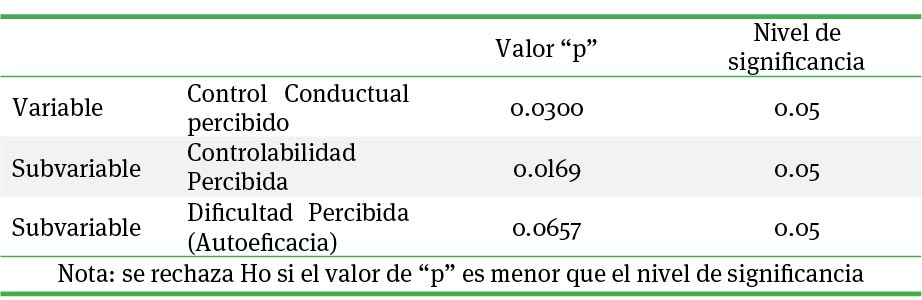 Prueba de Hipótesis utilizando la distribución “t” para la Variable Control Conductual Percibido