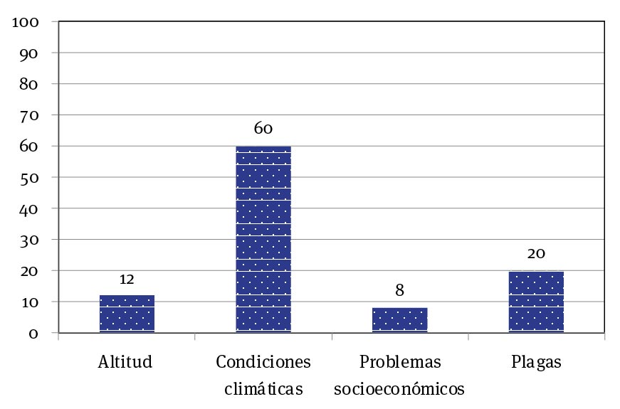 Percepci�n % de los campesinos respecto a lo que ellos consideran afecta m�s la producci�n de caf�