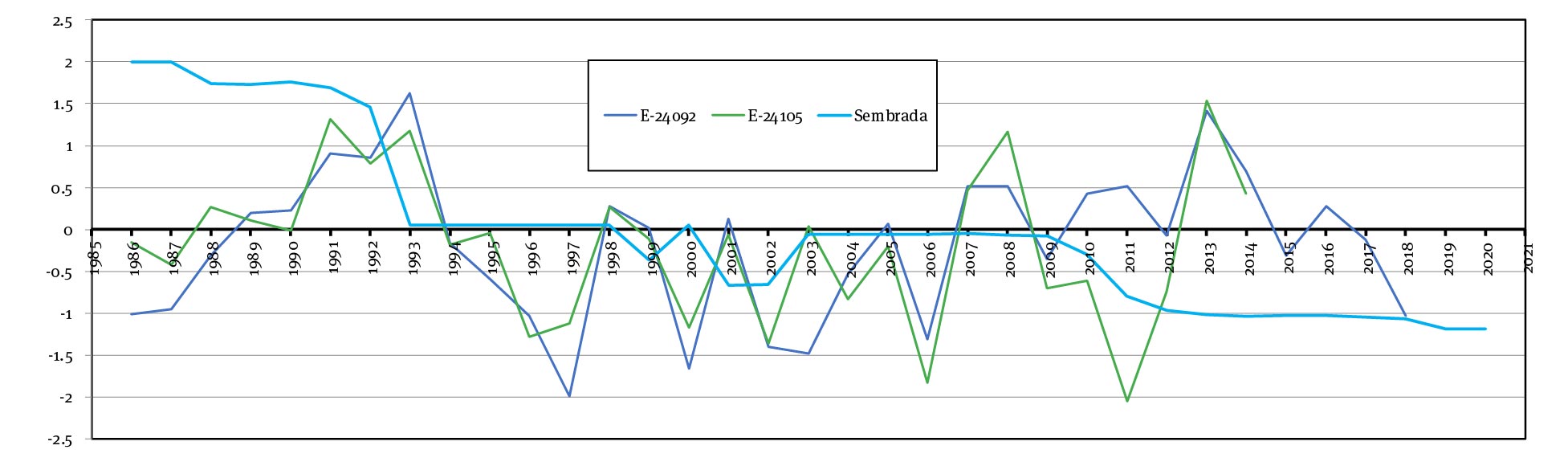 Valores normalizados de la superficie sembrada vs valores del iep12 en las estaciones indicadas