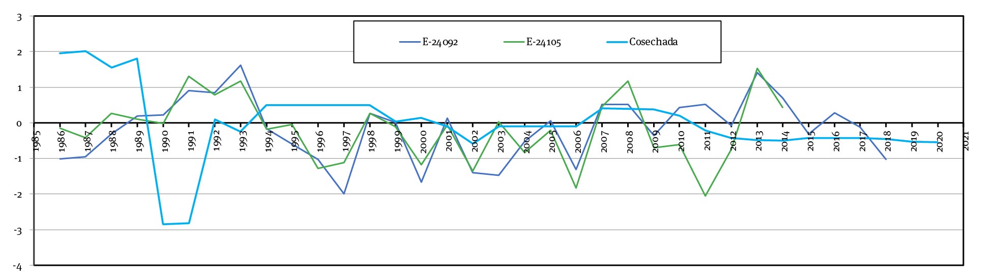 Valores normalizados de la superficie cosechada vs valores del iep12 en las estaciones indicadas