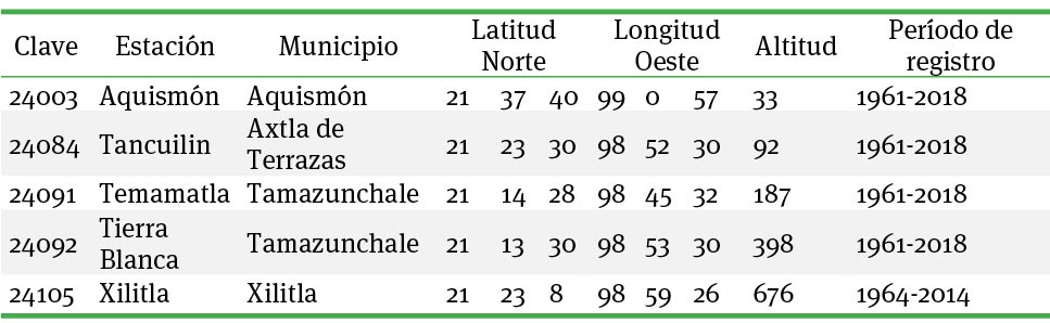 Estaciones termopluviom�tricas localizadas en la zona cafetalera de la Huasteca Potosina, San Luis Potos�