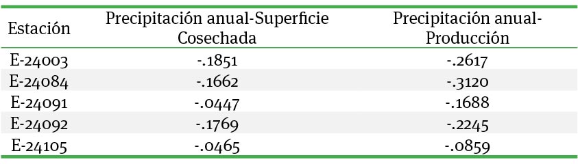 Coeficiente de correlaci�n (r) de Pearson para las estaciones y variables indicadas