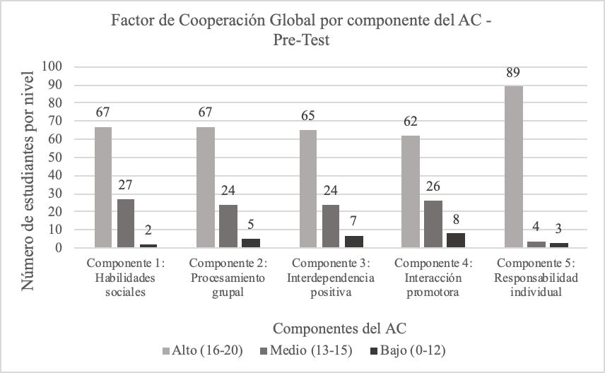 Factor de Cooperaci�n Global por componente del ac &ndash; PreTest
