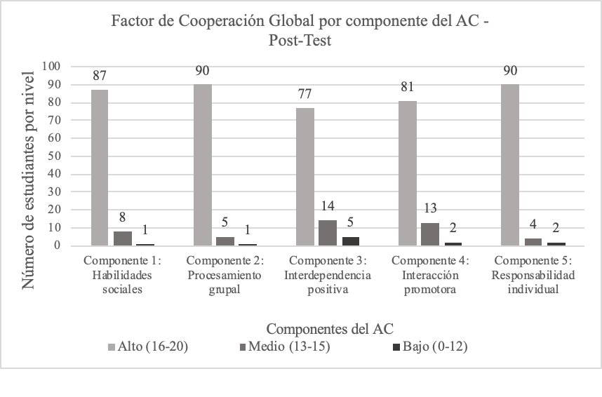 Factor de Cooperaci�n Global por componente del ac &ndash; PostTest