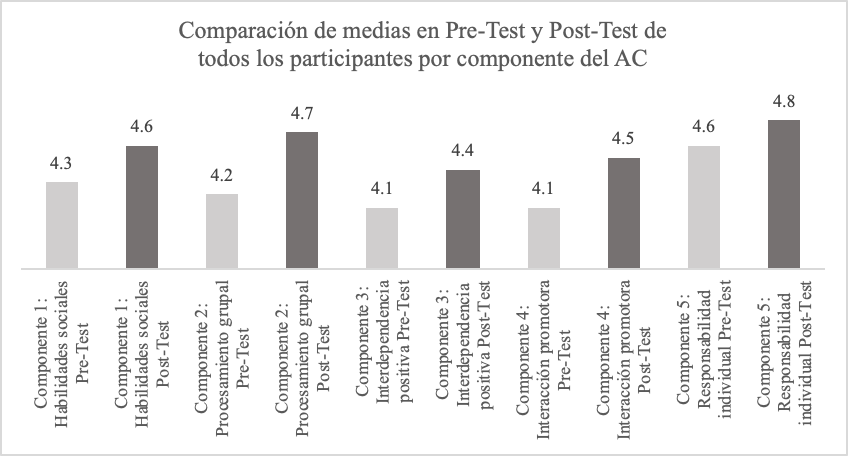 Comparaci�n de medias en Pre-Test y Post-Test de todos los participantes por componente del ac