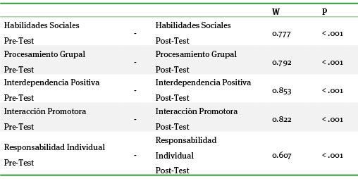 Prueba de normalidad de los datos
