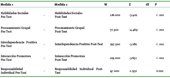 Tabla 2. 