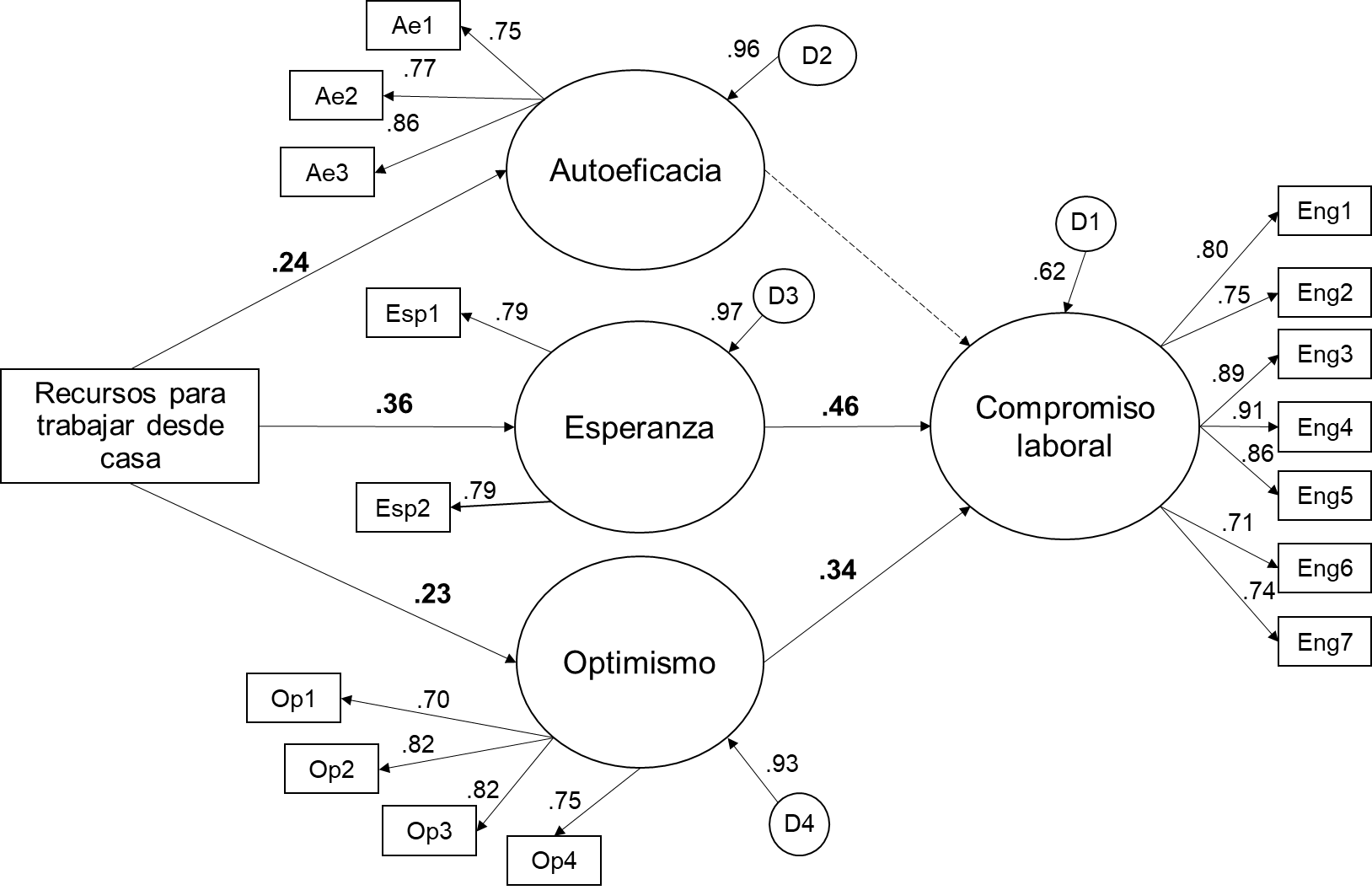 Modelo estructural predictor del compromiso laboral