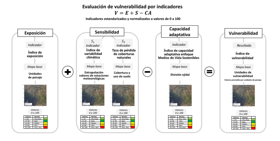 M�todo de evaluaci�n de vulnerabilidad por indicadores