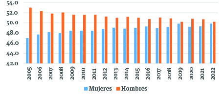 Participaci�n de la poblaci�n ocupada en el sector servicios de acuerdo con el sexo, 2005-2022 (promedio anual en porcentaje)