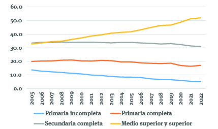 Participaci�n de la poblaci�n ocupada en el sector servicios de acuerdo con el nivel de instrucci�n, 2005-2022 (promedio anual en porcentaje)