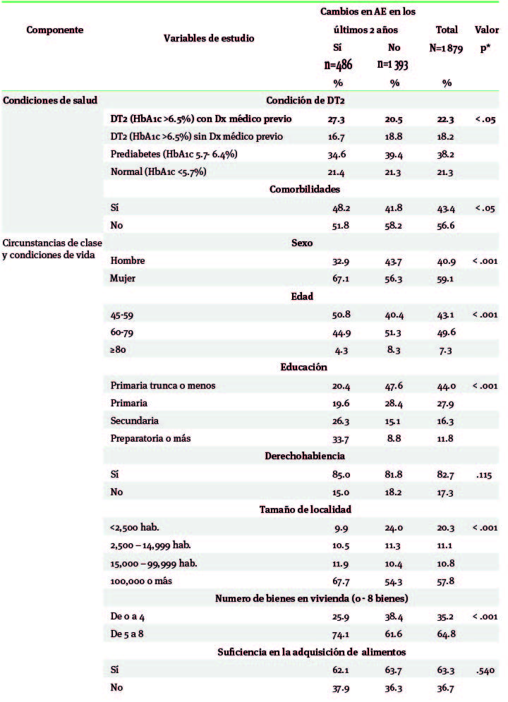 Caracter�sticas de la muestra, 2012